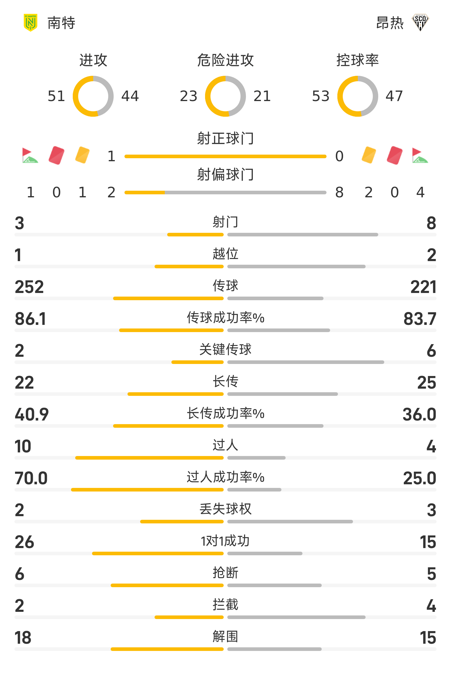 关于南特连续三轮不胜，降至法甲榜倒数第二的信息