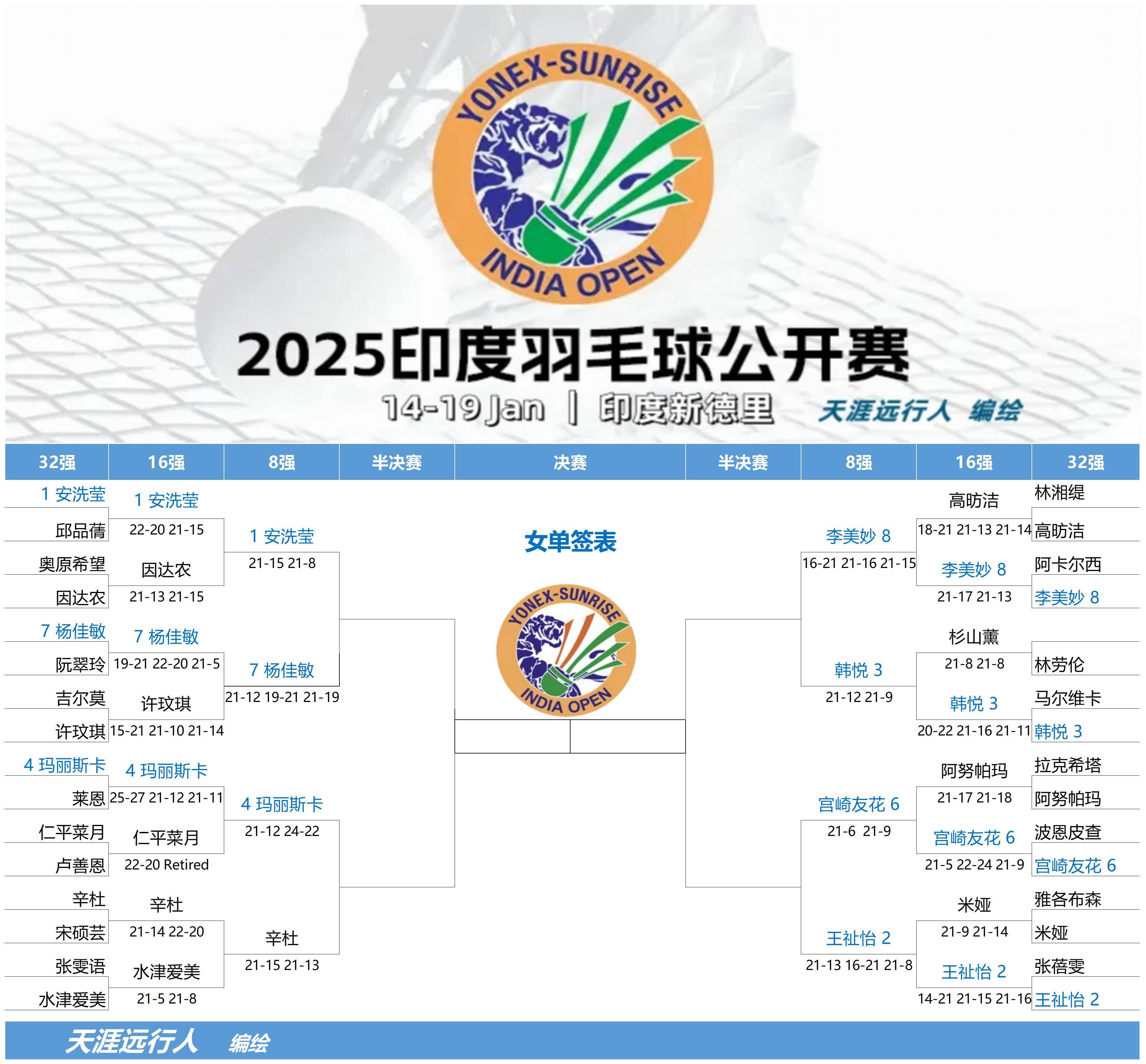 包含印度羽毛球队力克法国羽毛球队,戴资颖统治全场的词条 包含印度羽毛球队力克法国羽毛球队,戴资颖统治全场的词条